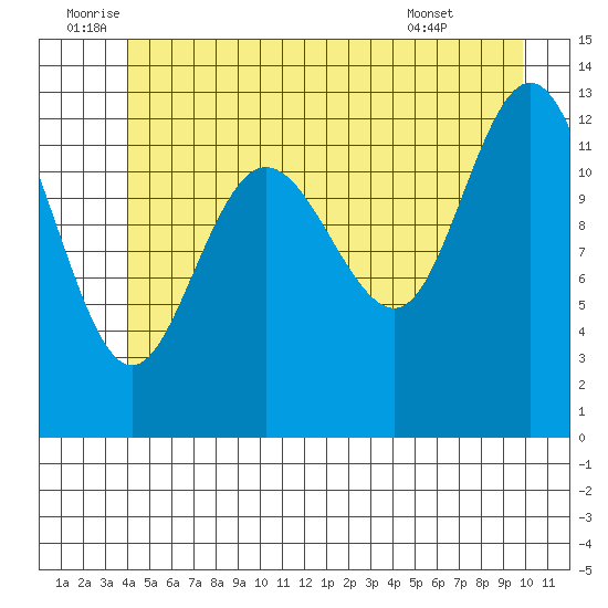 Hobart Bay tide chart for Sunday, July 4, 2021