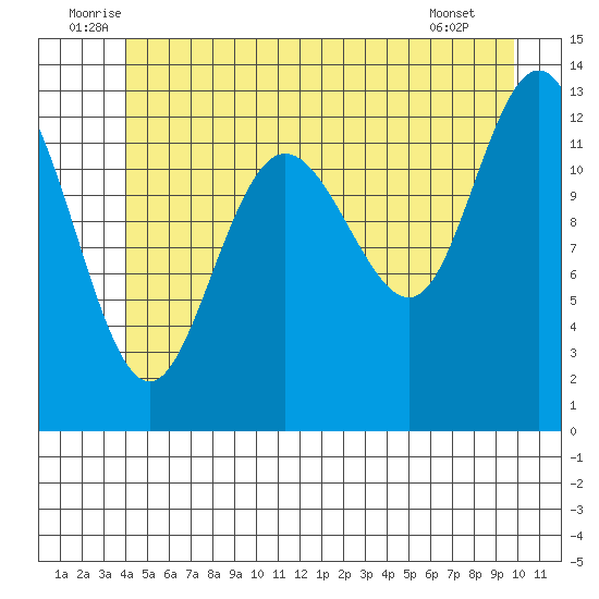 Hobart Bay tide chart for Monday, July 5, 2021