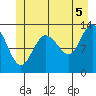 Hobart Bay tide chart for Monday, July 5, 2021