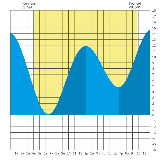 Hobart Bay tide chart for Wednesday, July 7, 2021