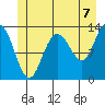 Hobart Bay tide chart for Wednesday, July 7, 2021