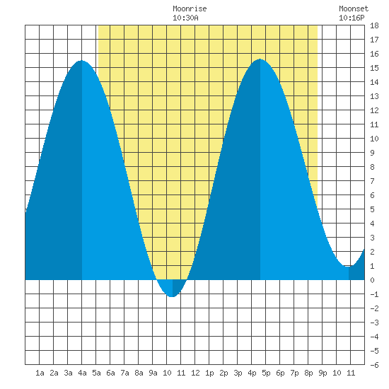 Hobart Bay tide chart for Thursday, August 12, 2021