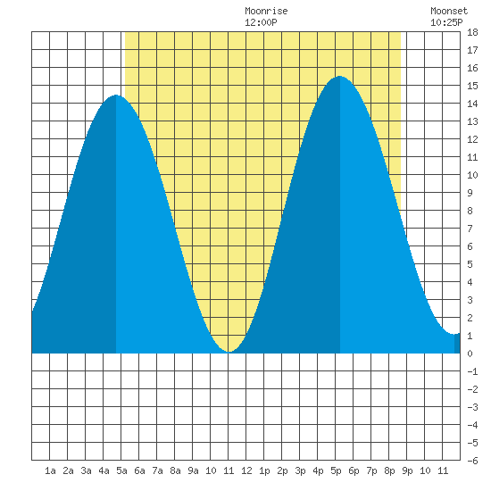 Hobart Bay tide chart for Friday, August 13, 2021