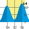 Hobart Bay tide chart for Saturday, August 14, 2021