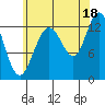 Hobart Bay tide chart for Wednesday, August 18, 2021