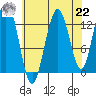 Hobart Bay tide chart for Sunday, August 22, 2021