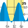 Hobart Bay tide chart for Wednesday, August 25, 2021