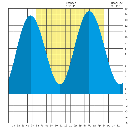 Hobart Bay tide chart for Friday, August 27, 2021