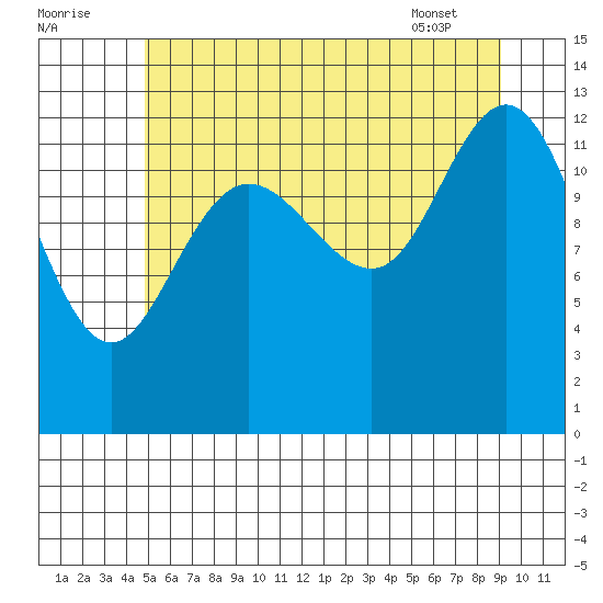 Hobart Bay tide chart for Monday, August 2, 2021