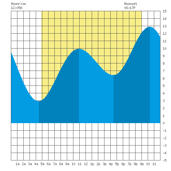 Hobart Bay tide chart for Tuesday, August 3, 2021