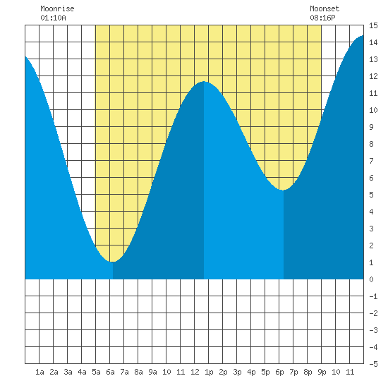 Hobart Bay tide chart for Thursday, August 5, 2021