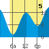 Hobart Bay tide chart for Thursday, August 5, 2021