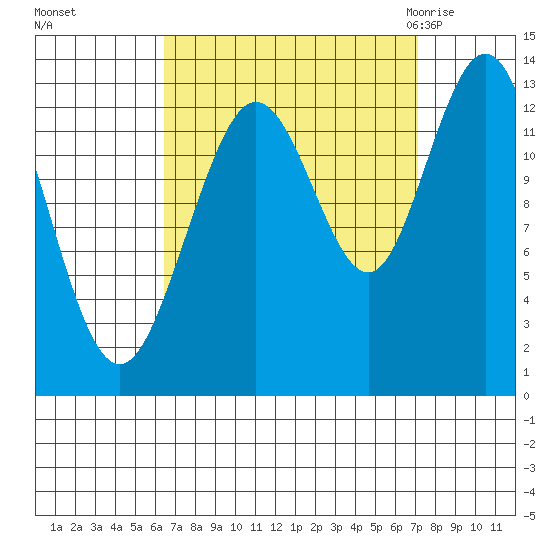 Hobart Bay tide chart for Thursday, September 16, 2021