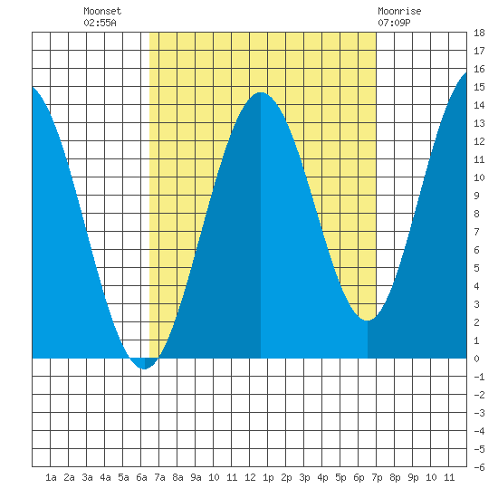 Hobart Bay tide chart for Saturday, September 18, 2021