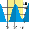 Hobart Bay tide chart for Saturday, September 18, 2021