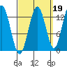Hobart Bay tide chart for Sunday, September 19, 2021