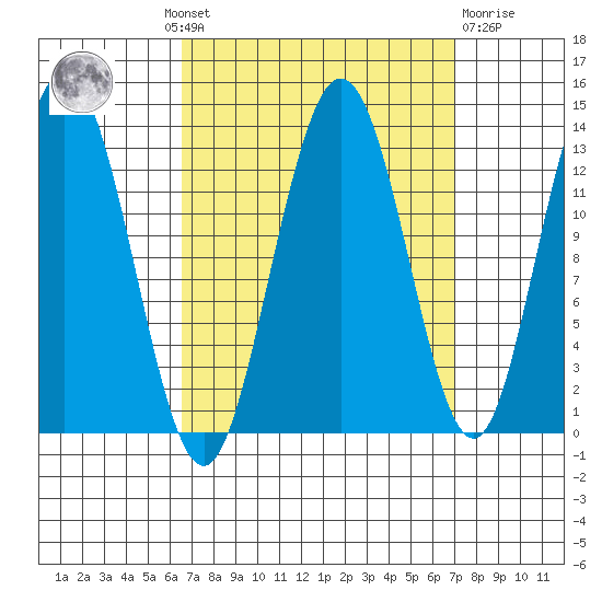 Hobart Bay tide chart for Monday, September 20, 2021