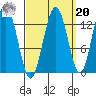 Hobart Bay tide chart for Monday, September 20, 2021