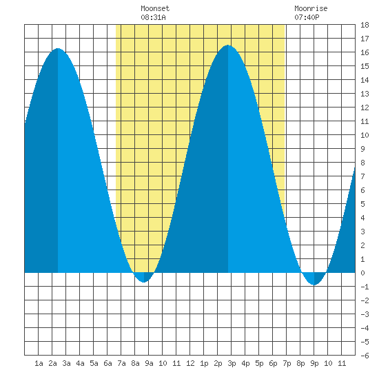Hobart Bay tide chart for Wednesday, September 22, 2021