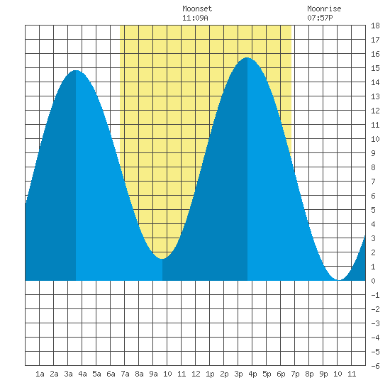 Hobart Bay tide chart for Friday, September 24, 2021