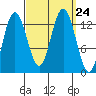 Hobart Bay tide chart for Friday, September 24, 2021