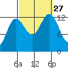 Hobart Bay tide chart for Monday, September 27, 2021