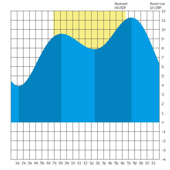 Hobart Bay tide chart for Wednesday, September 29, 2021