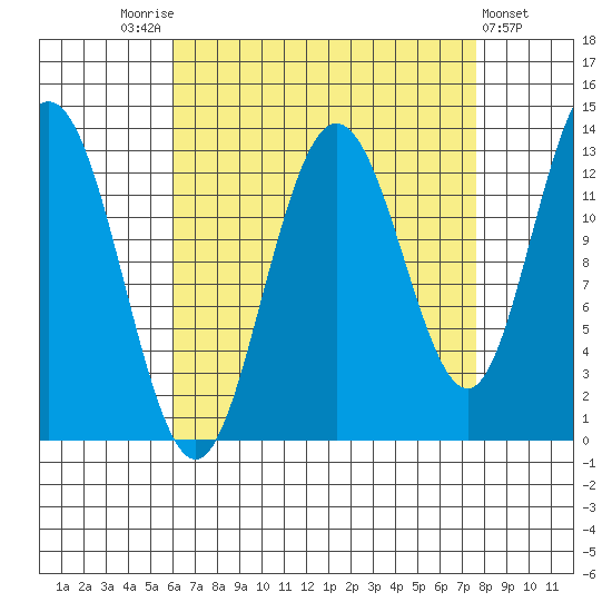 Hobart Bay tide chart for Sunday, September 5, 2021