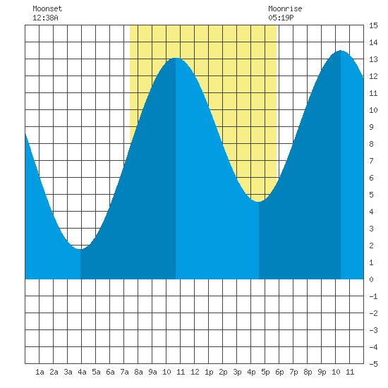 Hobart Bay tide chart for Friday, October 15, 2021