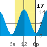 Hobart Bay tide chart for Sunday, October 17, 2021