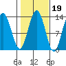 Hobart Bay tide chart for Tuesday, October 19, 2021