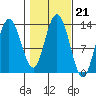 Hobart Bay tide chart for Thursday, October 21, 2021