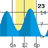 Hobart Bay tide chart for Saturday, October 23, 2021