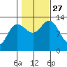 Hobart Bay tide chart for Wednesday, October 27, 2021