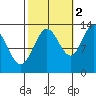Hobart Bay tide chart for Saturday, October 2, 2021