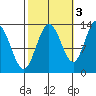 Hobart Bay tide chart for Sunday, October 3, 2021