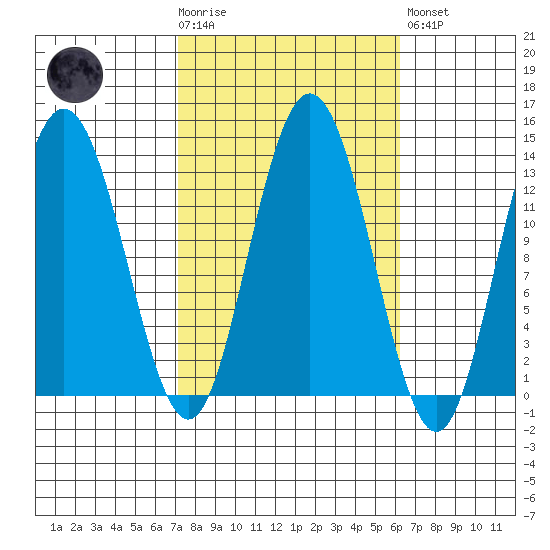 Hobart Bay tide chart for Wednesday, October 6, 2021
