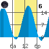 Hobart Bay tide chart for Wednesday, October 6, 2021
