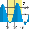 Hobart Bay tide chart for Thursday, October 7, 2021