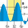Hobart Bay tide chart for Friday, October 8, 2021