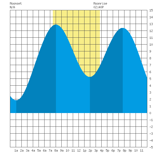 Hobart Bay tide chart for Friday, November 12, 2021