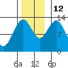 Hobart Bay tide chart for Friday, November 12, 2021