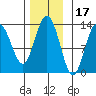 Hobart Bay tide chart for Wednesday, November 17, 2021