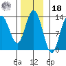 Hobart Bay tide chart for Thursday, November 18, 2021