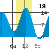 Hobart Bay tide chart for Friday, November 19, 2021