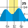 Hobart Bay tide chart for Thursday, November 25, 2021