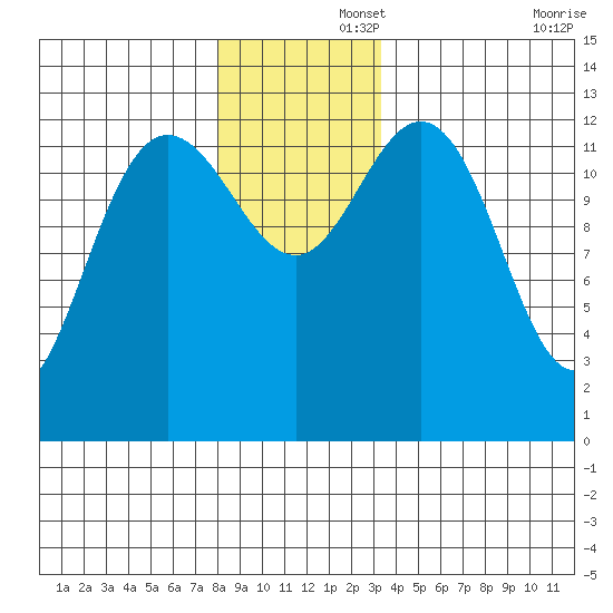 Hobart Bay tide chart for Friday, November 26, 2021