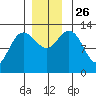 Hobart Bay tide chart for Friday, November 26, 2021