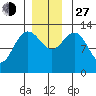 Hobart Bay tide chart for Saturday, November 27, 2021