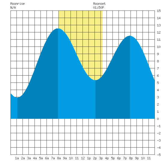Hobart Bay tide chart for Sunday, November 28, 2021